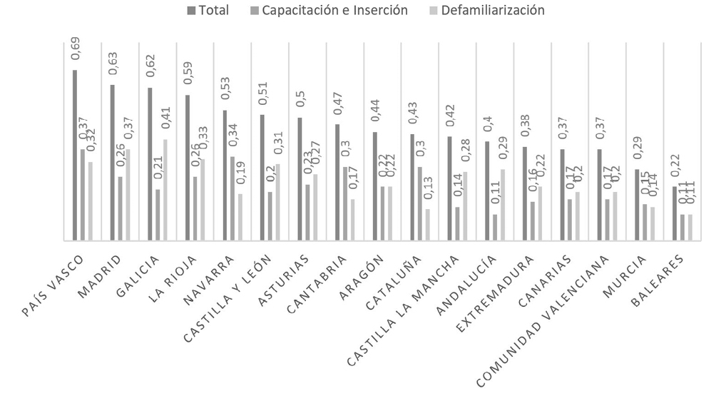 Gráfico 3. Resultados agregados