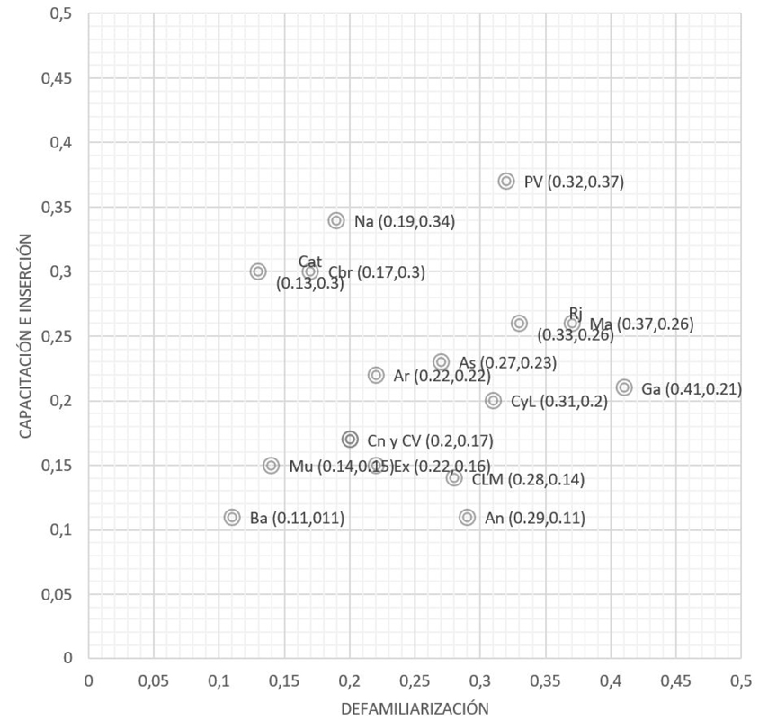 Gráfico 4. «Defamiliarización» (X), «Capacitación e inserción» (Y)
