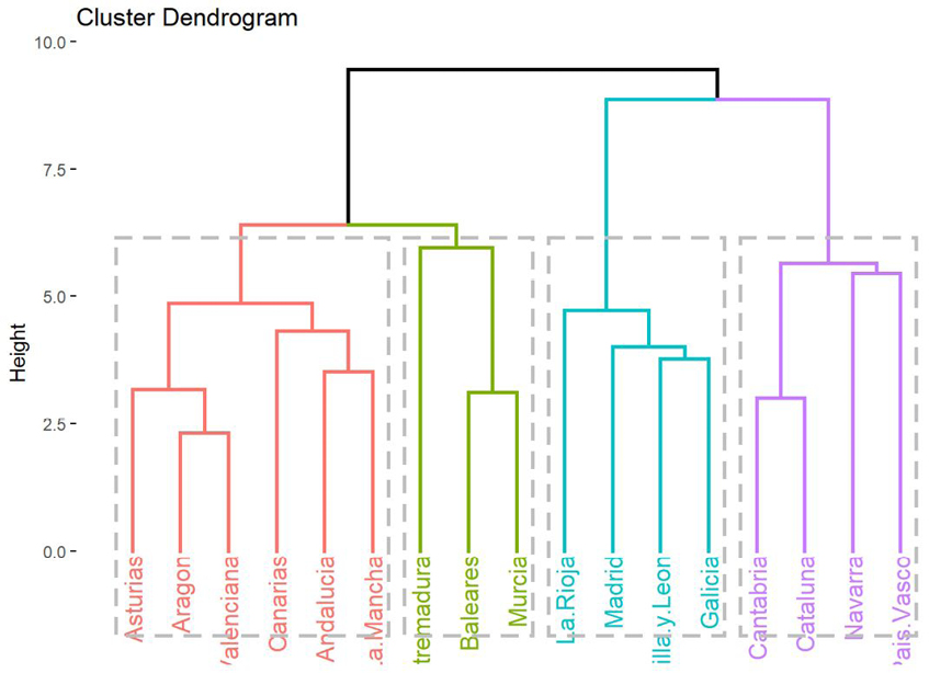 Gráfico 5. Análisis jerárquico de conglomerados