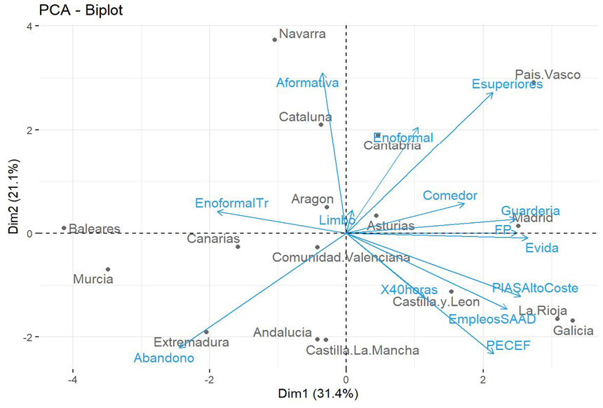 Gráfico 6. Análisis de componentes principales