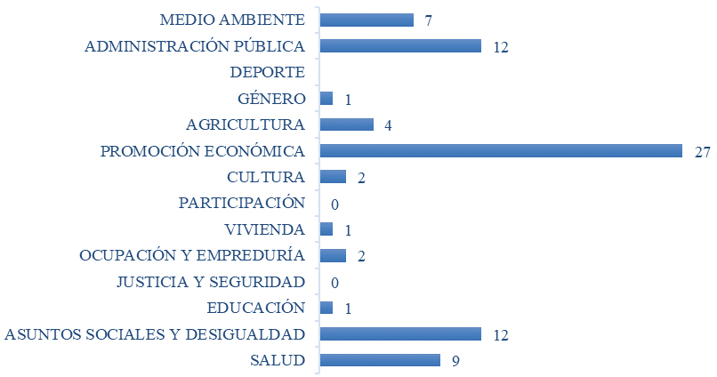 Gráfico 2. Ámbito sectorial de las evaluaciones en Andalucía