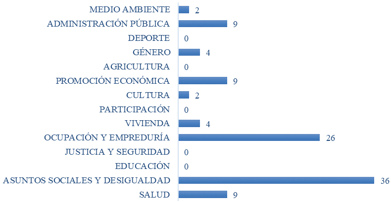 Gráfico 7. Ámbito sectorial de las evaluaciones en Navarra