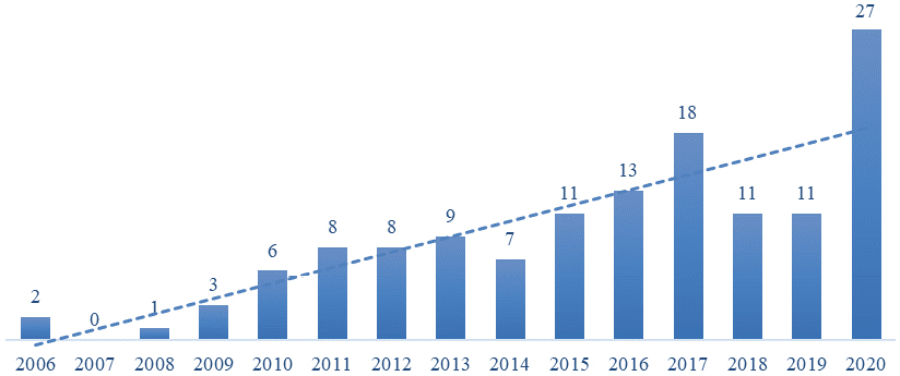 Gráfico 3. Número de evaluaciones en Cataluña periodo 2006-2020