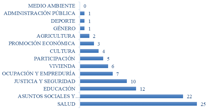 Gráfico 4. Ámbito sectorial de las evaluaciones en Cataluña