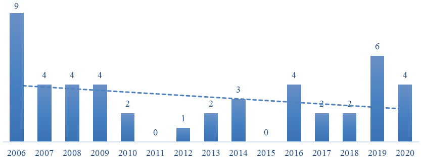 Gráfico 6. Número de evaluaciones en Navarra periodo 2006-2020