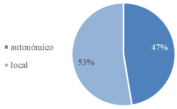 Gráfico 8. Nivel de gobierno correspondiente a las políticas evaluadas en Cataluña