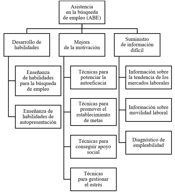 Gráfico 1. Posibles componentes de la asistencia en la búsqueda de empleo (ABE)