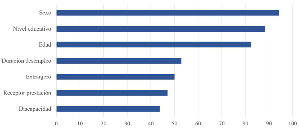 Gráfico 2. Proporción de estudios que ajustaron por cada una de las siguientes variables