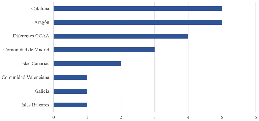 Gráfico 3. Número de estudios por comunidad autónoma