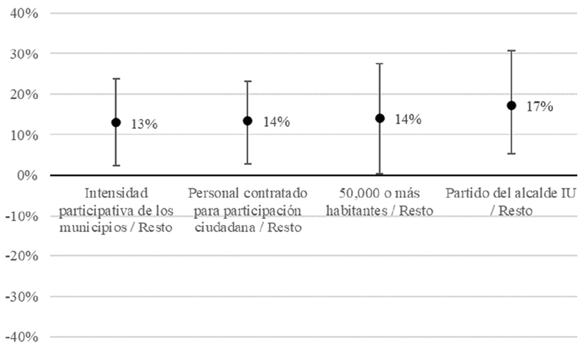 Gráfico 2. Diferencia en la proporción de encuestados que califican el impacto de la pandemia por encima de la media (7 y más en una escala de 0 a 10) e IC del 95 % de la diferencia (muestra: responsables de participación) (%)
