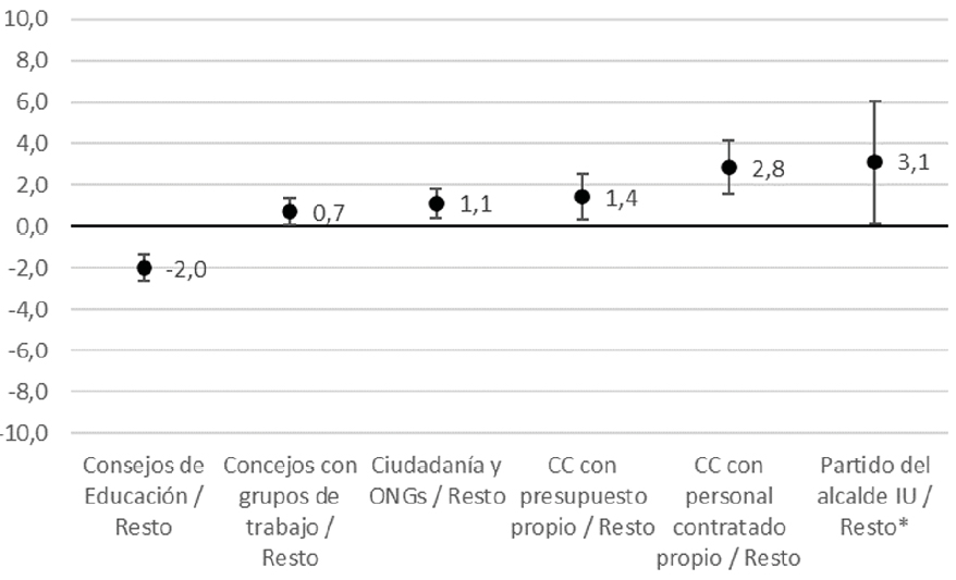 Gráfico 4. Diferencia de medias al calificar (escala de 0 a 10) el impacto de la pandemia e IC 95% de la diferencia (muestra: miembros de los consejos)
