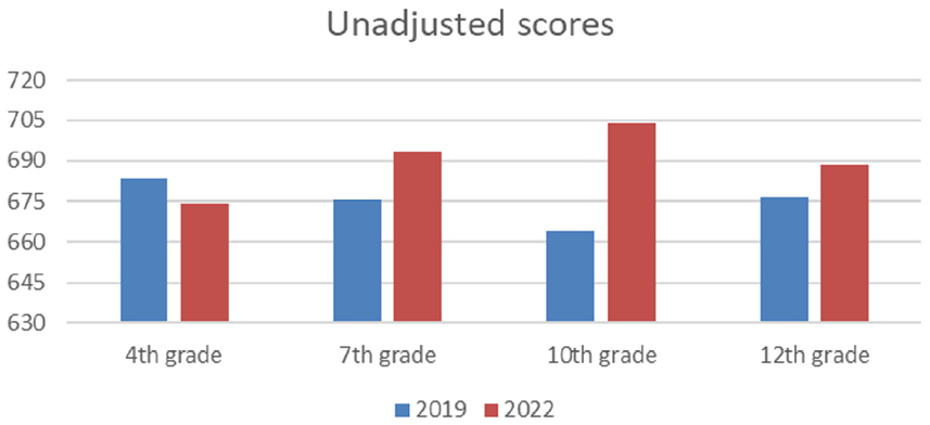 Figure 1: Academic achievement: unadjusted scores. Source: INEVAL databases.