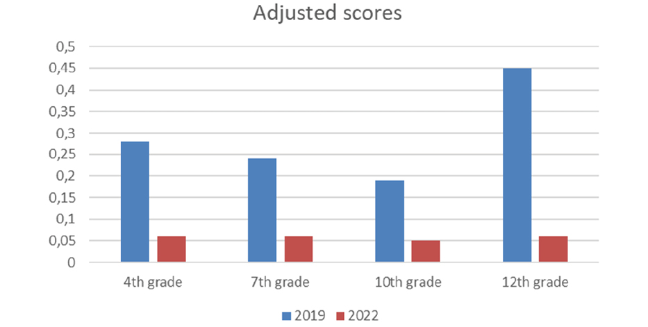 Figure 2. Academic achievement: adjusted scores. Source: INEVAL databases.