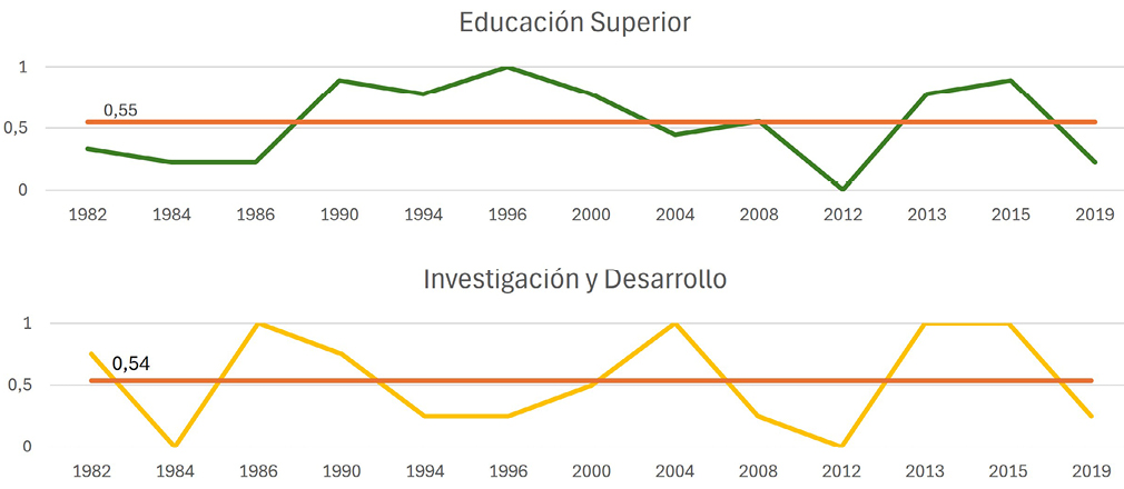 Gráfico 4. Evolución de la presencia media de preferencia de ES e I+D en los discursos de investidura de Andalucía