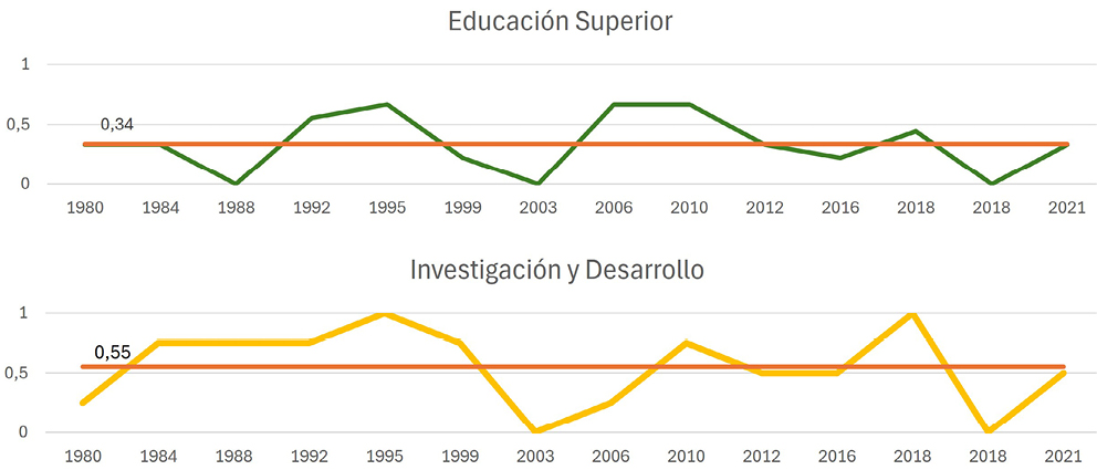 Gráfico 5. Evolución de la presencia media de preferencia de ES e I+D en los discursos de investidura de Cataluña