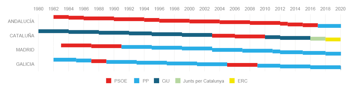 Gráfico 1. Partido en el Gobierno autonómico
