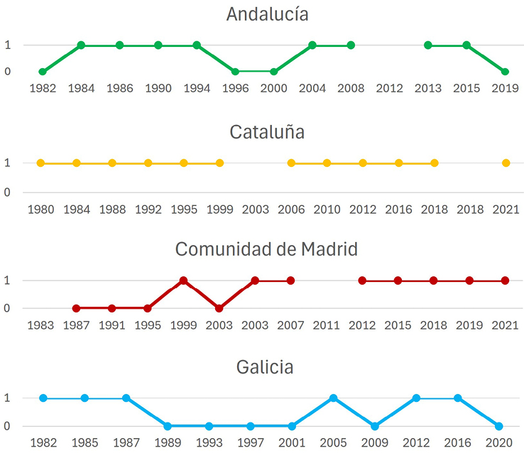Gráfico 2. Materias conectadas por CC. AA