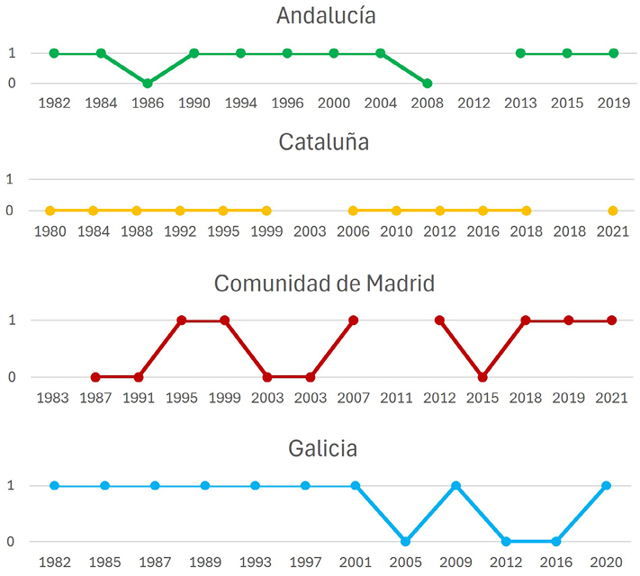 Gráfico 3. Preferencias en los discursos