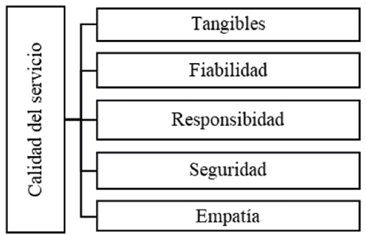 Figura 1. Componentes del SERVQUAL. Fuente: Goumairi et al. (2020, p. 224); Parasuraman et al. (1991)