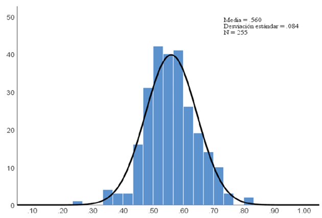 Gráfico 1. Distribución del ISPM. Fuente: elaboración propia