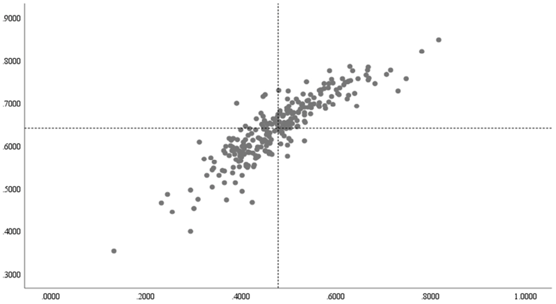 Gráfico 4: Relación entre la satisfacción y contenido. Fuente: elaboración propia 
