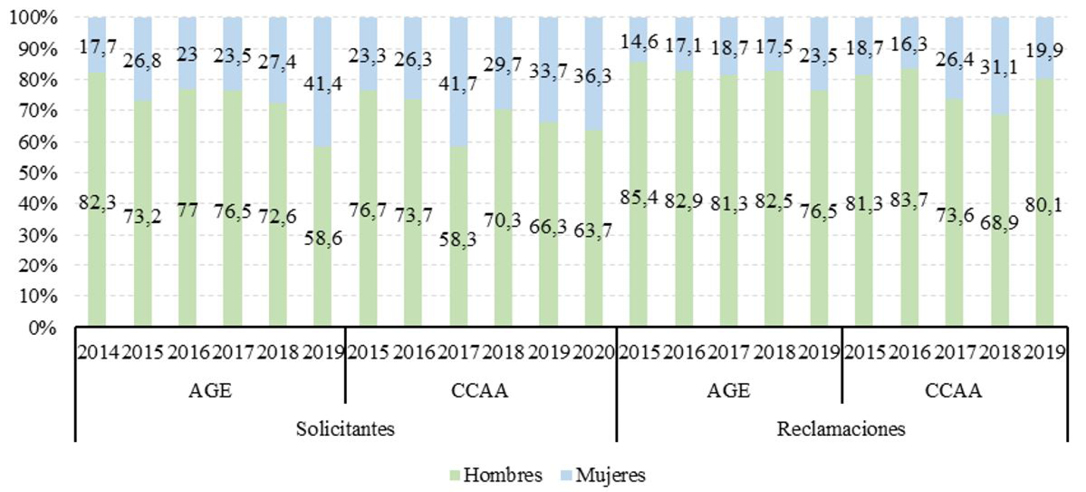 Gráfico 1. Evolución temporal de las diferencias de género de los solicitantes de acceso y reclamantes para la AGE y las CC. AA. (2014-2020)