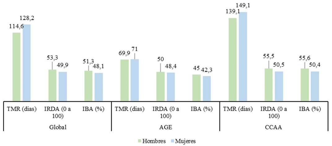 Gráfico 2. Diferencias por género en el tiempo promedio y en el rendimiento de respuesta a las reclamaciones en la AGE y las CC. AA.