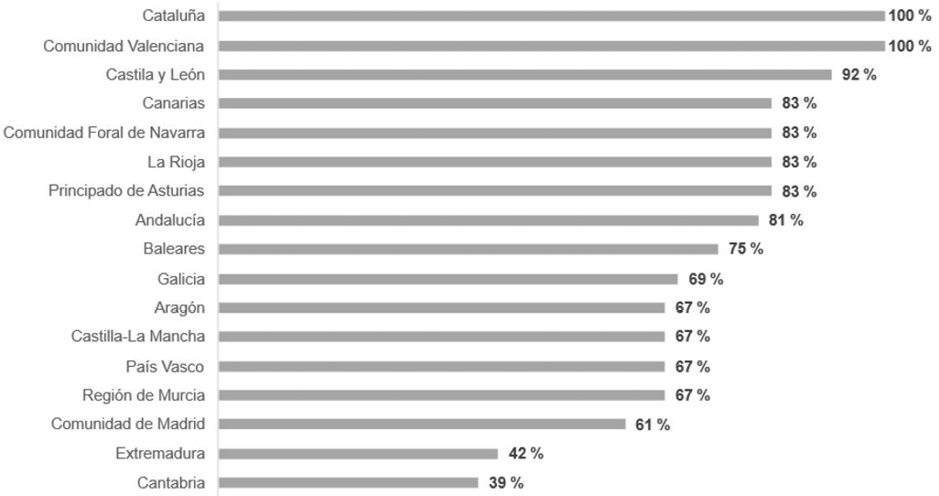 Gráfico 1. Resultados de la dimensión «comunidad autónoma» (%)