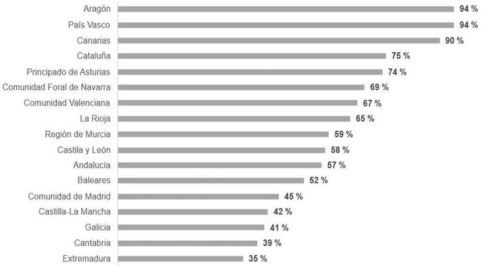 Gráfico 2. Resultados de la dimensión «catálogo de datos» (%)