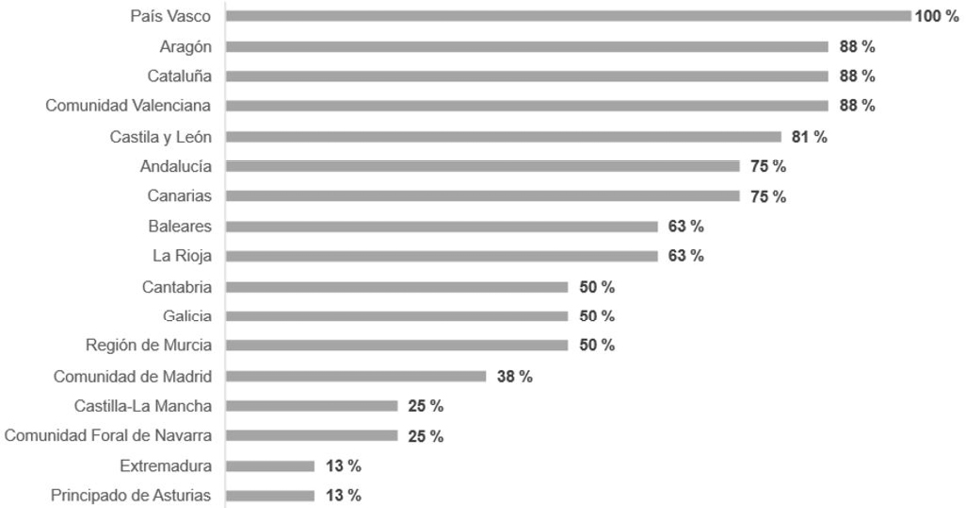 Gráfico 3. Resultados de la dimensión «contenido del portal» (%)