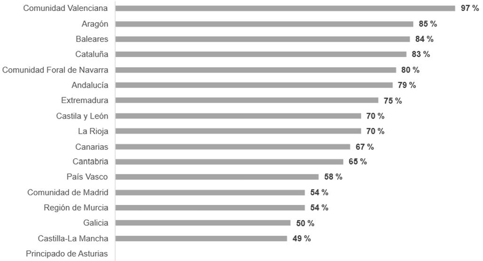 Gráfico 4. Resultados de la dimensión «usabilidad y accesibilidad» (%)