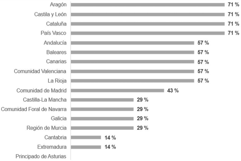 Gráfico 5. Resultados de la dimensión «participación ciudadana» (%)