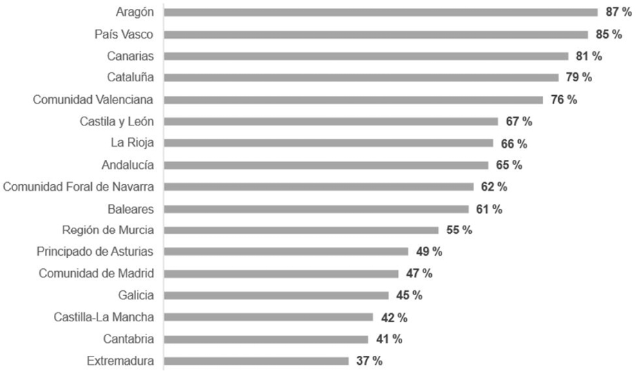 Gráfico 6. Resultados de cada comunidad autónoma sobre el total (%)