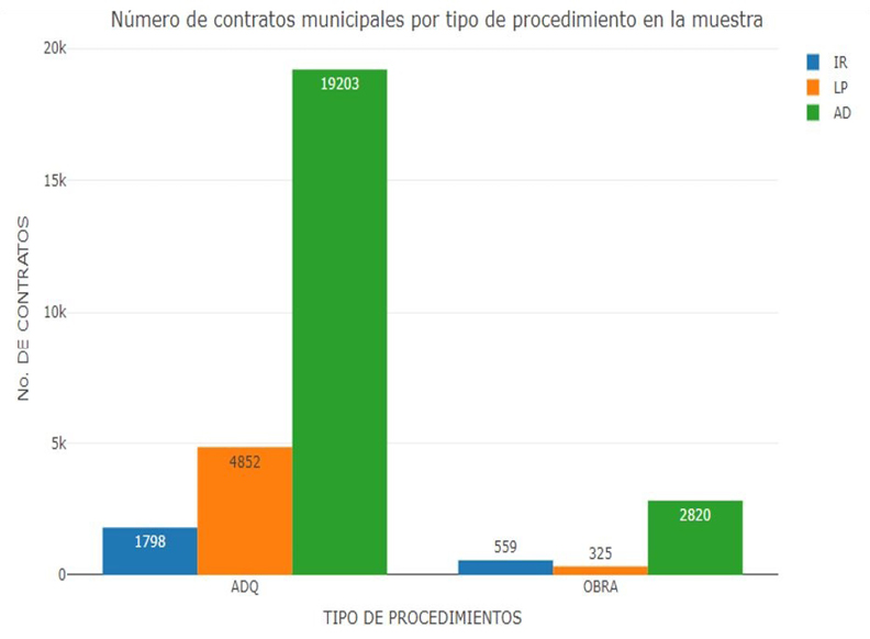 ANEXO 2. FRECUENCIA Y MONTO DE CONTRATOS ESTATALES Y MUNICIPALES POR TIPO DE PROCEDIMIENTO