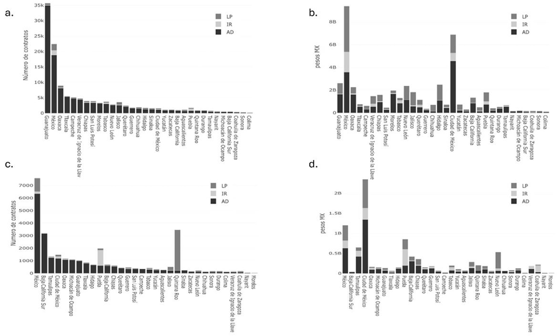 Figura 2. Frecuencia y monto pagado con el fondo - contratos estatales y municipales por estado y tipo de procedimiento