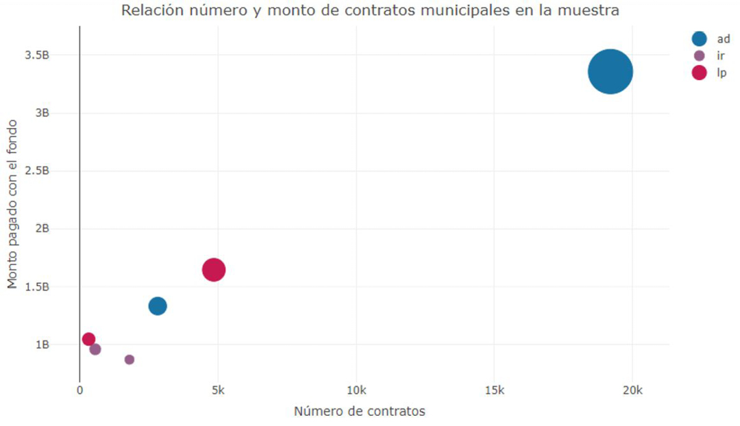ANEXO 2. FRECUENCIA Y MONTO DE CONTRATOS ESTATALES Y MUNICIPALES POR TIPO DE PROCEDIMIENTO