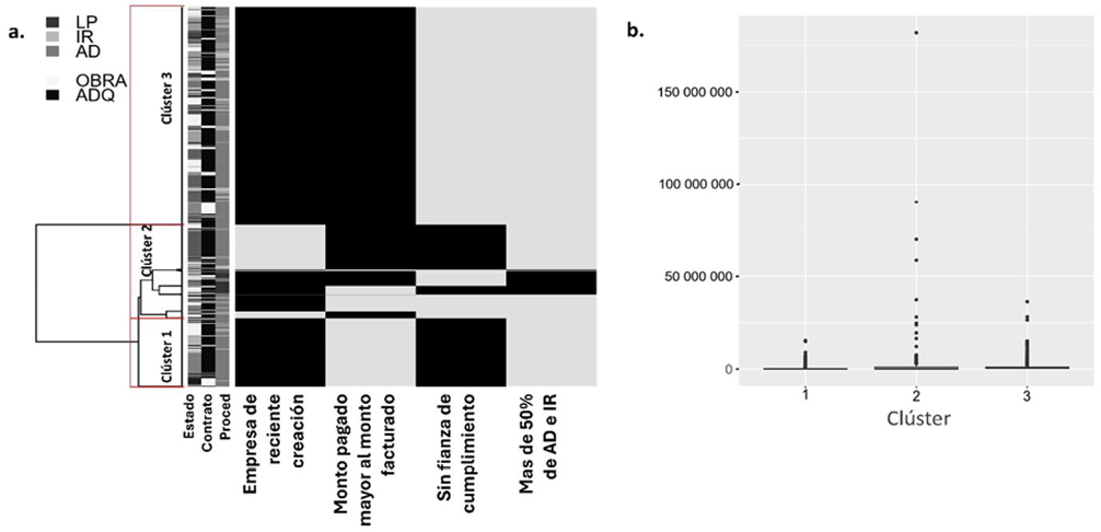 Figura 3. Agrupamiento jerárquico y montos pagados con el fondo de participaciones a entidades o el fondo de participaciones a municipios -contratos municipales- GRUPO A