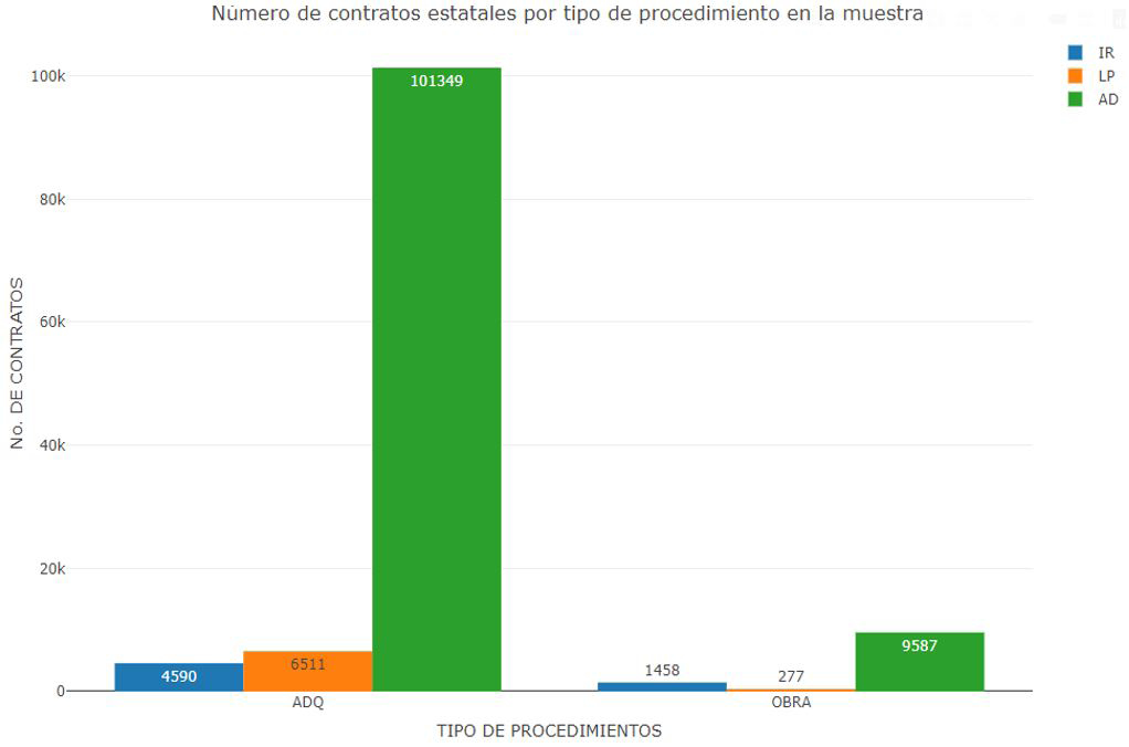 ANEXO 2. FRECUENCIA Y MONTO DE CONTRATOS ESTATALES Y MUNICIPALES POR TIPO DE PROCEDIMIENTO