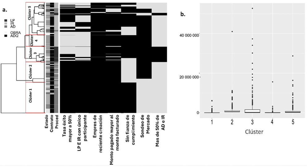 Figura 4. Agrupamiento jerárquico y montos pagados con el fondo de participaciones a entidades o el fondo de participaciones a municipios - contratos municipales - GRUPO B