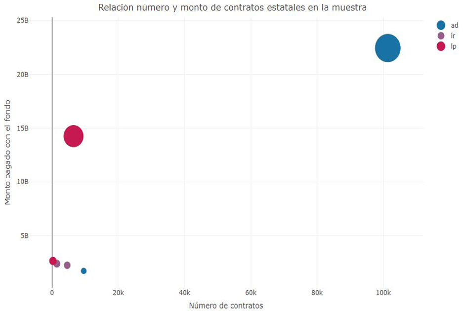 ANEXO 2. FRECUENCIA Y MONTO DE CONTRATOS ESTATALES Y MUNICIPALES POR TIPO DE PROCEDIMIENTO
