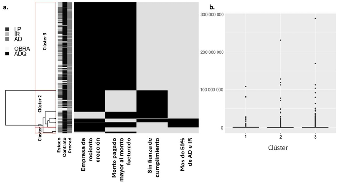 Figura 5. Agrupamiento jerárquico y montos pagados con el fondo de participaciones a entidades o el fondo de participaciones a municipios - contratos estatales - GRUPO A