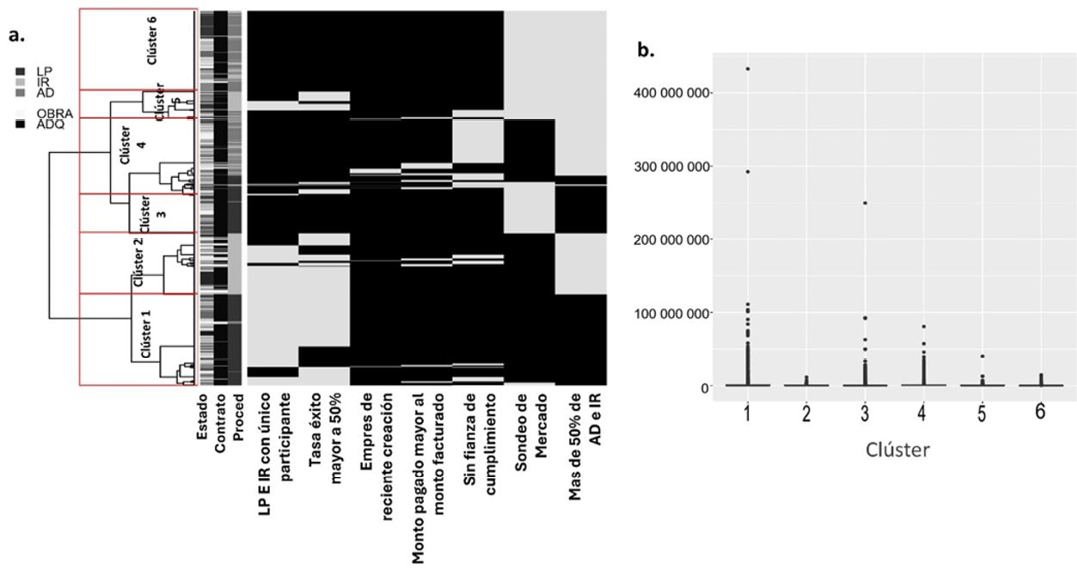 Figura 6. Agrupamiento jerárquico y montos pagados con el fondo de participaciones a entidades o el fondo de participaciones a municipios de los contratos estatales - GRUPO B