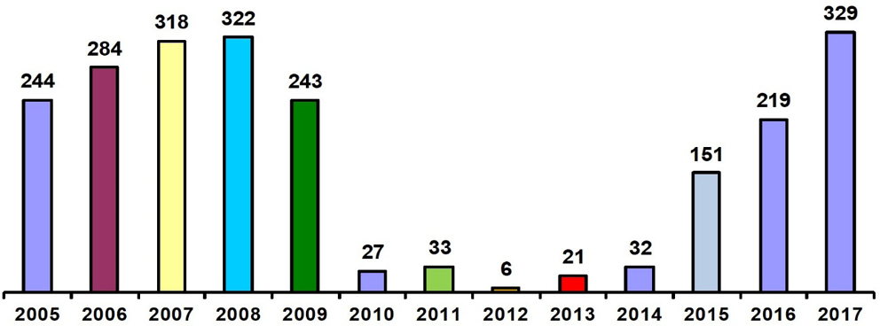Gráfico 1. Reserva de plazas OEP 2005-2017. Turno libre