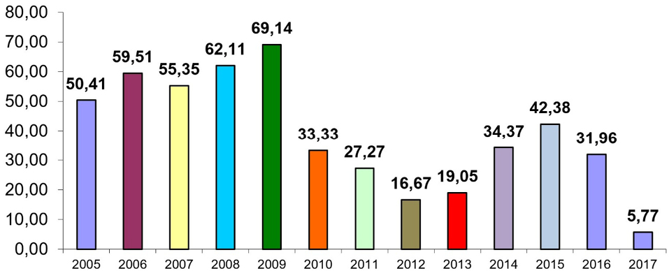 Gráfico 2. Porcentaje de personas con discapacidad aprobadas en relación a plazas reservadas. Turno libre