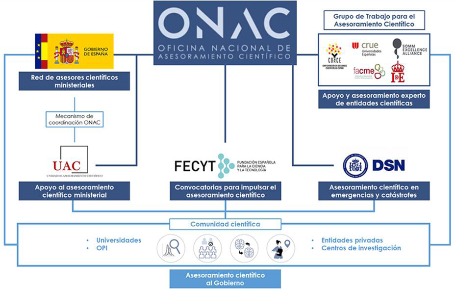 Figura 1. Sistema de los nuevos mecanismos institucionales impulsados por la ONAC que promueven la toma de decisiones informadas por el conocimiento científico por parte de los responsables públicos
