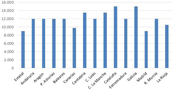 Figura 2. Distribución de cuotas a pagar por un mismo sujeto pasivo según la CC.AA en la modalidad de Transmisiones Patrimoniales de Inmuebles en el año (2019) (en euros)