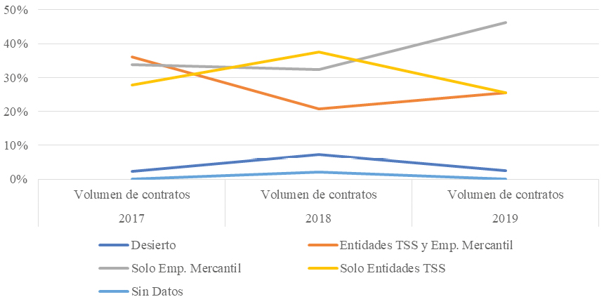 Figura 9. Evolución del volumen de contratos según la naturaleza de los concursantes,
 en Barcelona, 2017-2019