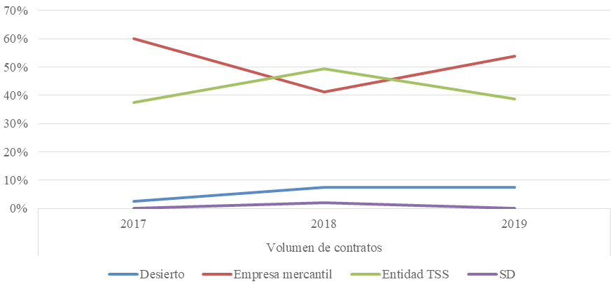 Figura 12. Evolución del volumen de casos ganados, según la naturaleza del adjudicatario, 
en Barcelona, 2017-2019