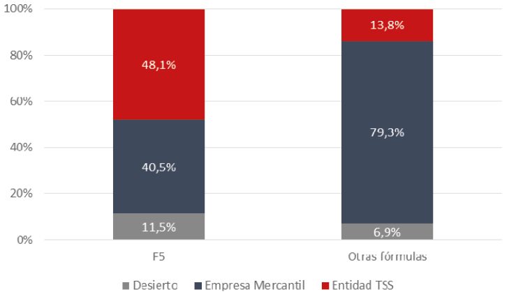 Figura 19. Distribución de los ganadores según adjudicatario en función de la fórmula aplicada, 
en las ciudades que no son Barcelona, 2017-2019