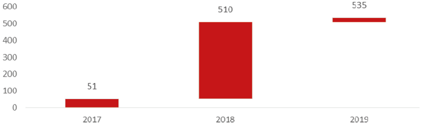 Figura 1. Evolución del número total de MCPS en Barcelona. 2017-2019